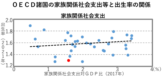 Quoted figure titled correlation between public expenditure for family and fertility rate